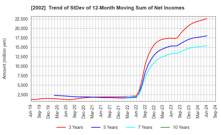 2002 NISSHIN SEIFUN GROUP INC.: Trend of StDev of 12-Month Moving Sum of Net Incomes