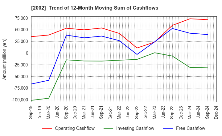 2002 NISSHIN SEIFUN GROUP INC.: Trend of 12-Month Moving Sum of Cashflows