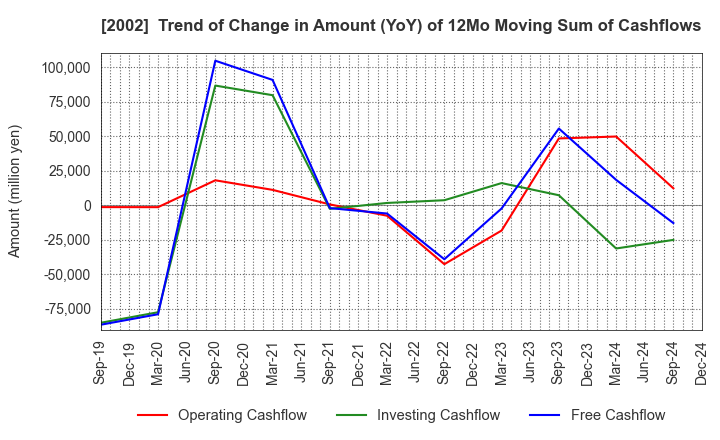 2002 NISSHIN SEIFUN GROUP INC.: Trend of Change in Amount (YoY) of 12Mo Moving Sum of Cashflows