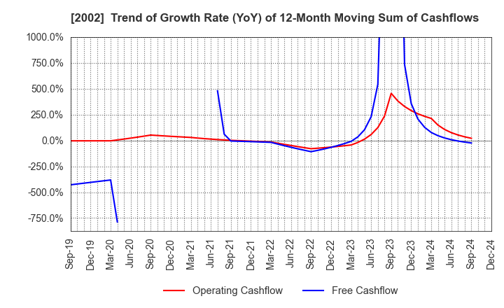 2002 NISSHIN SEIFUN GROUP INC.: Trend of Growth Rate (YoY) of 12-Month Moving Sum of Cashflows