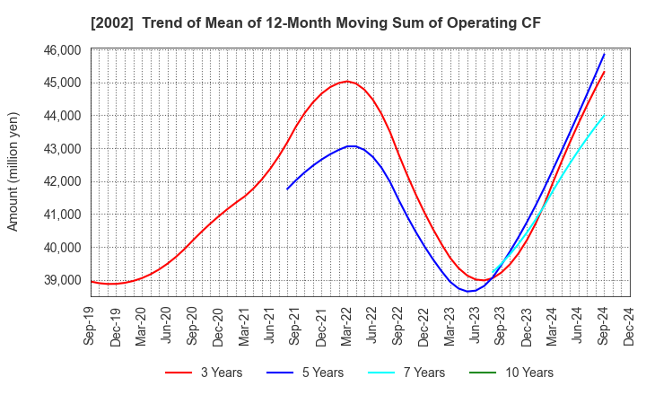 2002 NISSHIN SEIFUN GROUP INC.: Trend of Mean of 12-Month Moving Sum of Operating CF