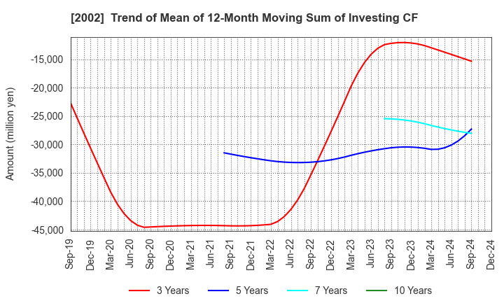 2002 NISSHIN SEIFUN GROUP INC.: Trend of Mean of 12-Month Moving Sum of Investing CF