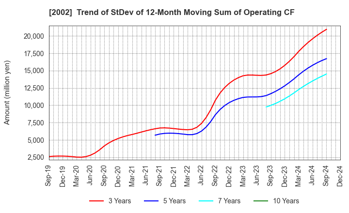 2002 NISSHIN SEIFUN GROUP INC.: Trend of StDev of 12-Month Moving Sum of Operating CF