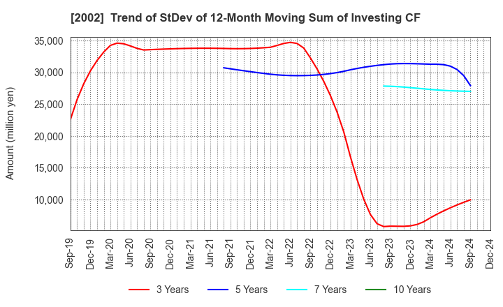 2002 NISSHIN SEIFUN GROUP INC.: Trend of StDev of 12-Month Moving Sum of Investing CF