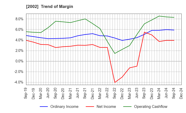 2002 NISSHIN SEIFUN GROUP INC.: Trend of Margin