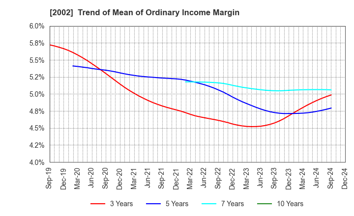 2002 NISSHIN SEIFUN GROUP INC.: Trend of Mean of Ordinary Income Margin