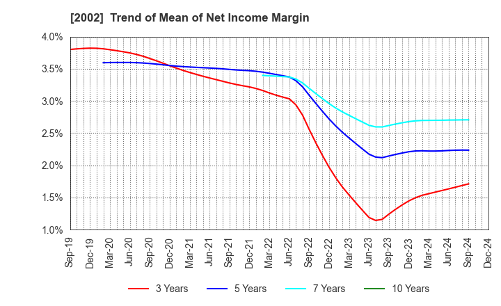 2002 NISSHIN SEIFUN GROUP INC.: Trend of Mean of Net Income Margin