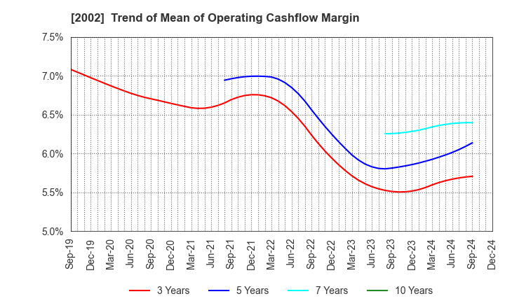 2002 NISSHIN SEIFUN GROUP INC.: Trend of Mean of Operating Cashflow Margin