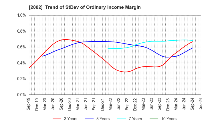 2002 NISSHIN SEIFUN GROUP INC.: Trend of StDev of Ordinary Income Margin