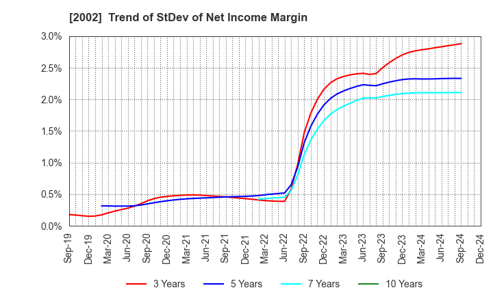 2002 NISSHIN SEIFUN GROUP INC.: Trend of StDev of Net Income Margin