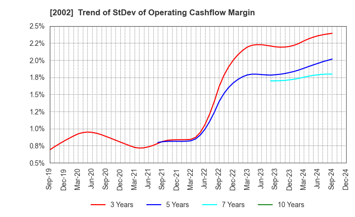 2002 NISSHIN SEIFUN GROUP INC.: Trend of StDev of Operating Cashflow Margin