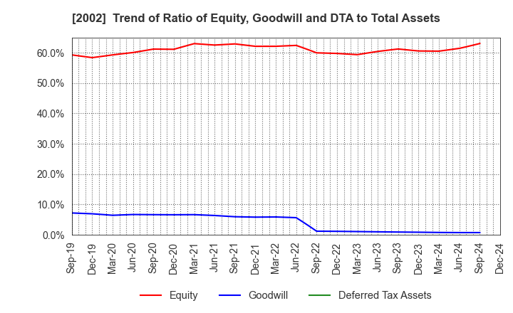 2002 NISSHIN SEIFUN GROUP INC.: Trend of Ratio of Equity, Goodwill and DTA to Total Assets