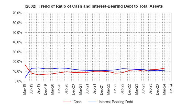 2002 NISSHIN SEIFUN GROUP INC.: Trend of Ratio of Cash and Interest-Bearing Debt to Total Assets
