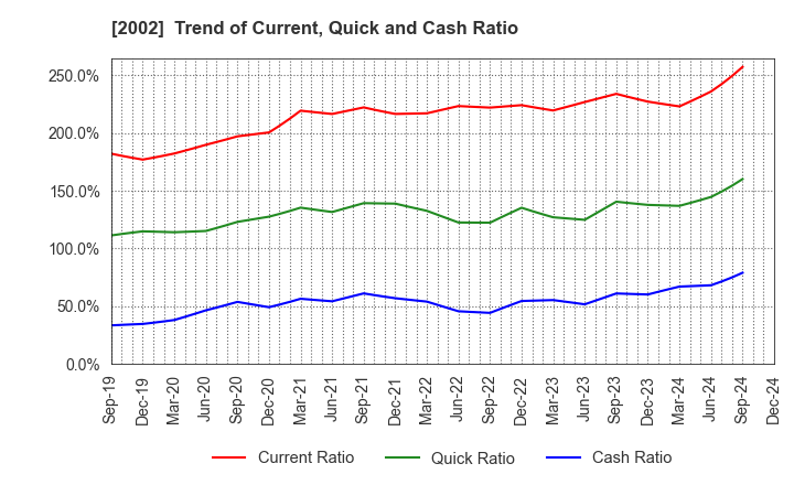 2002 NISSHIN SEIFUN GROUP INC.: Trend of Current, Quick and Cash Ratio