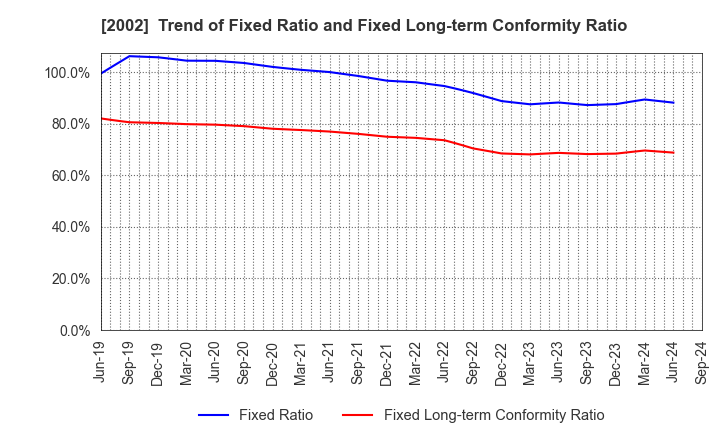 2002 NISSHIN SEIFUN GROUP INC.: Trend of Fixed Ratio and Fixed Long-term Conformity Ratio