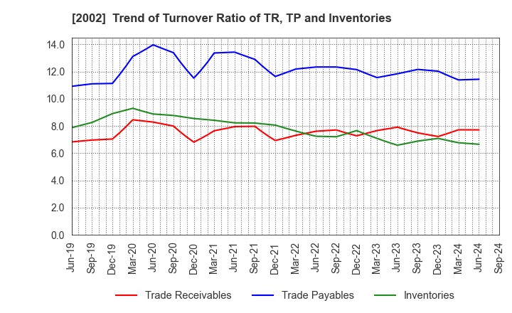 2002 NISSHIN SEIFUN GROUP INC.: Trend of Turnover Ratio of TR, TP and Inventories