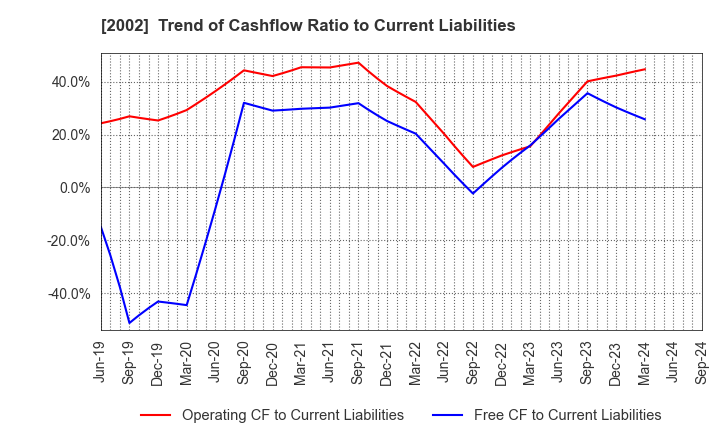 2002 NISSHIN SEIFUN GROUP INC.: Trend of Cashflow Ratio to Current Liabilities