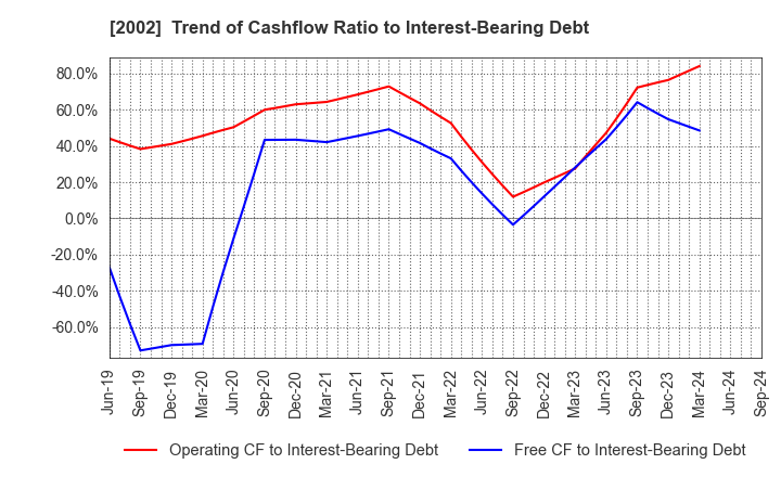 2002 NISSHIN SEIFUN GROUP INC.: Trend of Cashflow Ratio to Interest-Bearing Debt