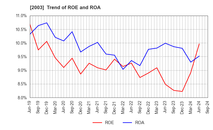 2003 NITTO FUJI FLOUR MILLING CO.,LTD.: Trend of ROE and ROA