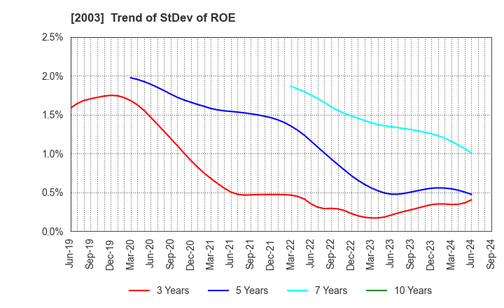 2003 NITTO FUJI FLOUR MILLING CO.,LTD.: Trend of StDev of ROE