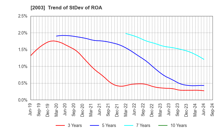 2003 NITTO FUJI FLOUR MILLING CO.,LTD.: Trend of StDev of ROA