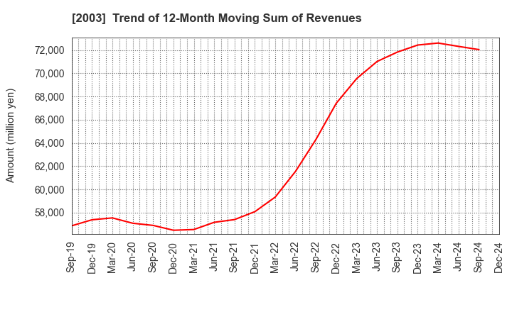 2003 NITTO FUJI FLOUR MILLING CO.,LTD.: Trend of 12-Month Moving Sum of Revenues