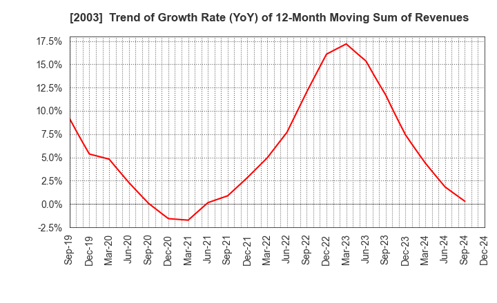 2003 NITTO FUJI FLOUR MILLING CO.,LTD.: Trend of Growth Rate (YoY) of 12-Month Moving Sum of Revenues