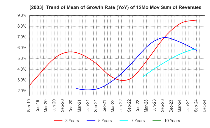 2003 NITTO FUJI FLOUR MILLING CO.,LTD.: Trend of Mean of Growth Rate (YoY) of 12Mo Mov Sum of Revenues