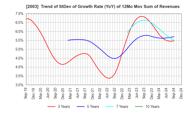 2003 NITTO FUJI FLOUR MILLING CO.,LTD.: Trend of StDev of Growth Rate (YoY) of 12Mo Mov Sum of Revenues