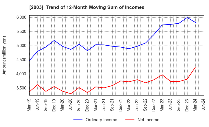 2003 NITTO FUJI FLOUR MILLING CO.,LTD.: Trend of 12-Month Moving Sum of Incomes