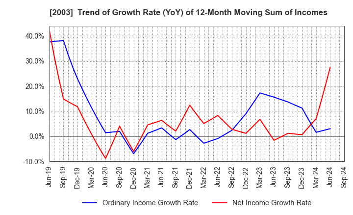 2003 NITTO FUJI FLOUR MILLING CO.,LTD.: Trend of Growth Rate (YoY) of 12-Month Moving Sum of Incomes