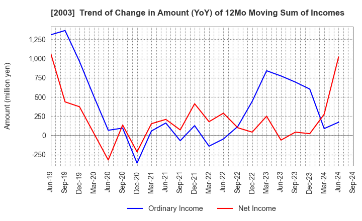 2003 NITTO FUJI FLOUR MILLING CO.,LTD.: Trend of Change in Amount (YoY) of 12Mo Moving Sum of Incomes
