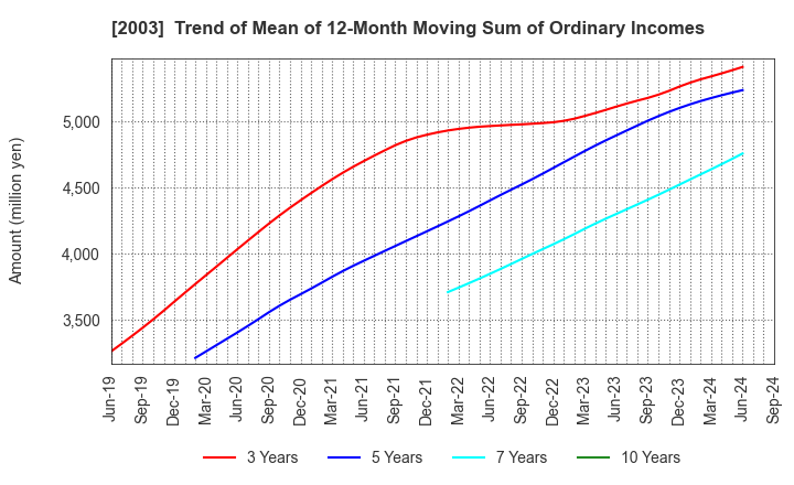 2003 NITTO FUJI FLOUR MILLING CO.,LTD.: Trend of Mean of 12-Month Moving Sum of Ordinary Incomes