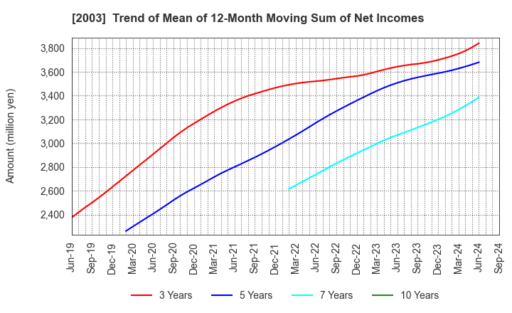 2003 NITTO FUJI FLOUR MILLING CO.,LTD.: Trend of Mean of 12-Month Moving Sum of Net Incomes