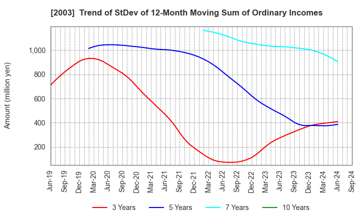 2003 NITTO FUJI FLOUR MILLING CO.,LTD.: Trend of StDev of 12-Month Moving Sum of Ordinary Incomes