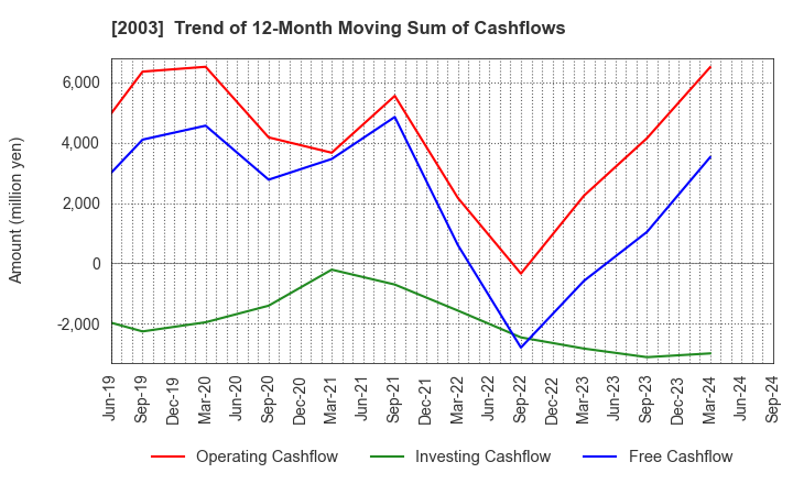 2003 NITTO FUJI FLOUR MILLING CO.,LTD.: Trend of 12-Month Moving Sum of Cashflows