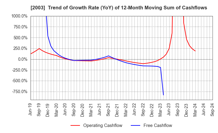 2003 NITTO FUJI FLOUR MILLING CO.,LTD.: Trend of Growth Rate (YoY) of 12-Month Moving Sum of Cashflows