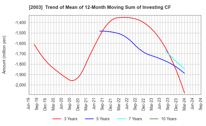 2003 NITTO FUJI FLOUR MILLING CO.,LTD.: Trend of Mean of 12-Month Moving Sum of Investing CF