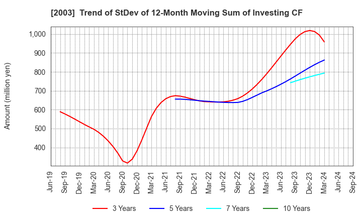 2003 NITTO FUJI FLOUR MILLING CO.,LTD.: Trend of StDev of 12-Month Moving Sum of Investing CF