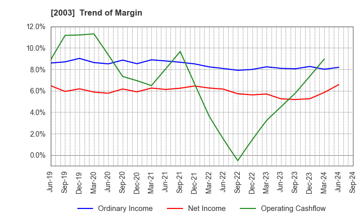 2003 NITTO FUJI FLOUR MILLING CO.,LTD.: Trend of Margin