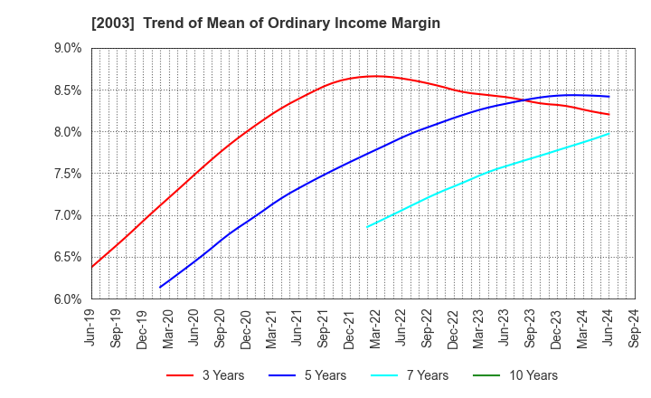 2003 NITTO FUJI FLOUR MILLING CO.,LTD.: Trend of Mean of Ordinary Income Margin