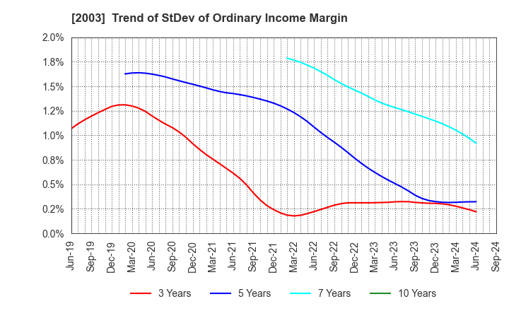 2003 NITTO FUJI FLOUR MILLING CO.,LTD.: Trend of StDev of Ordinary Income Margin