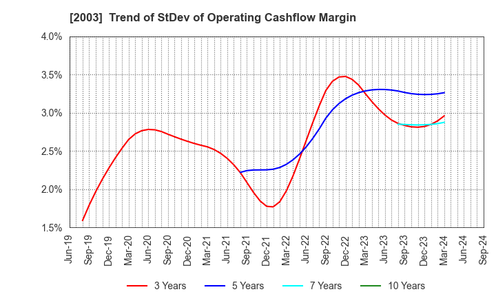 2003 NITTO FUJI FLOUR MILLING CO.,LTD.: Trend of StDev of Operating Cashflow Margin