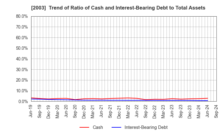 2003 NITTO FUJI FLOUR MILLING CO.,LTD.: Trend of Ratio of Cash and Interest-Bearing Debt to Total Assets