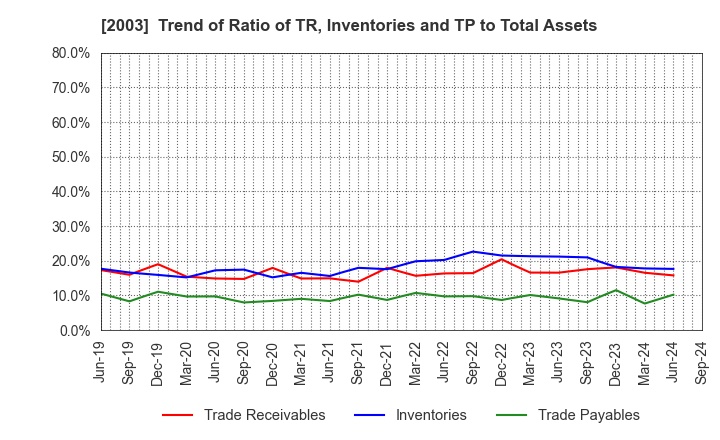 2003 NITTO FUJI FLOUR MILLING CO.,LTD.: Trend of Ratio of TR, Inventories and TP to Total Assets