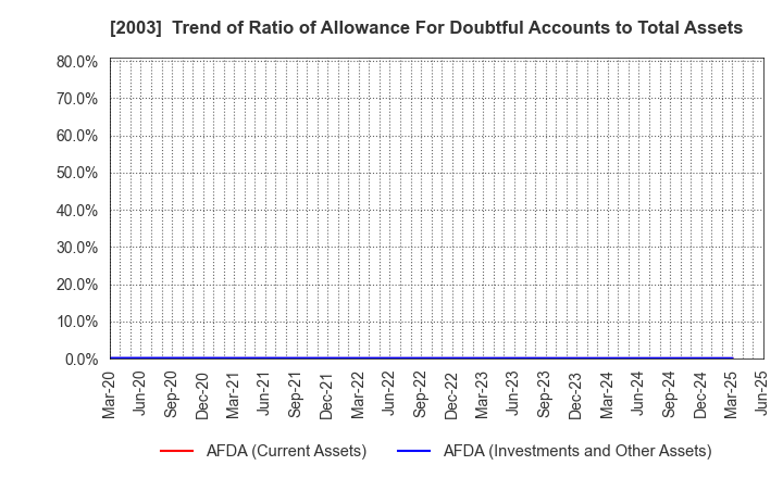 2003 NITTO FUJI FLOUR MILLING CO.,LTD.: Trend of Ratio of Allowance For Doubtful Accounts to Total Assets