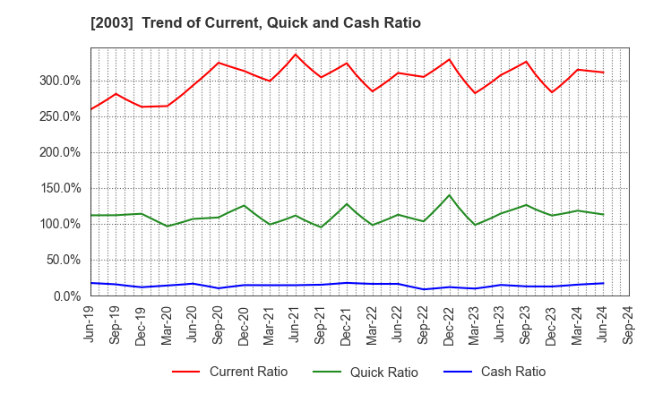 2003 NITTO FUJI FLOUR MILLING CO.,LTD.: Trend of Current, Quick and Cash Ratio