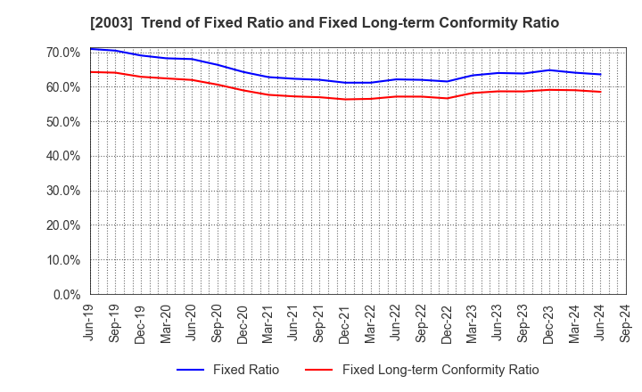 2003 NITTO FUJI FLOUR MILLING CO.,LTD.: Trend of Fixed Ratio and Fixed Long-term Conformity Ratio