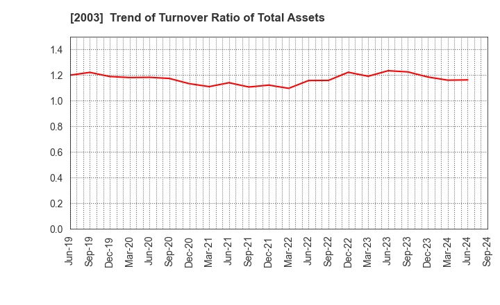 2003 NITTO FUJI FLOUR MILLING CO.,LTD.: Trend of Turnover Ratio of Total Assets