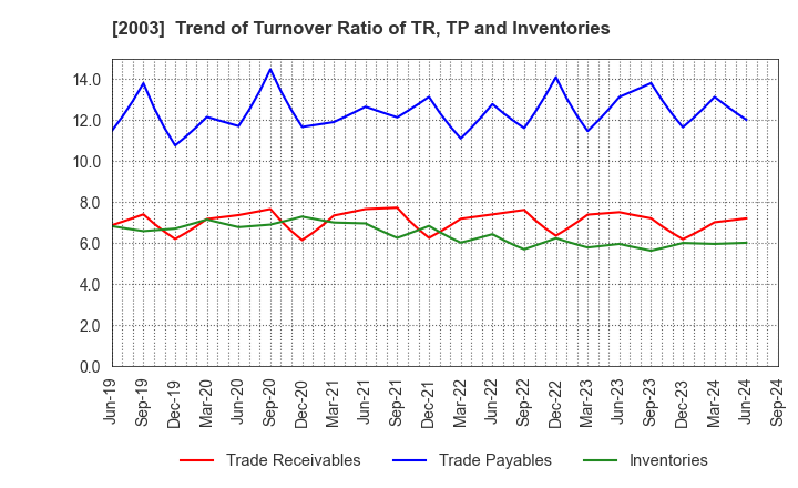 2003 NITTO FUJI FLOUR MILLING CO.,LTD.: Trend of Turnover Ratio of TR, TP and Inventories